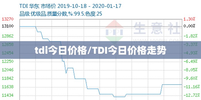 tdi今日价格/TDI今日价格走势 tdi今日价格/TDI今日价格走势
