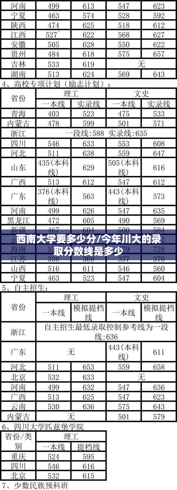 西南大学要多少分/今年川大的录取分数线是多少 西南大学要多少分/今年川大的录取分数线是多少
