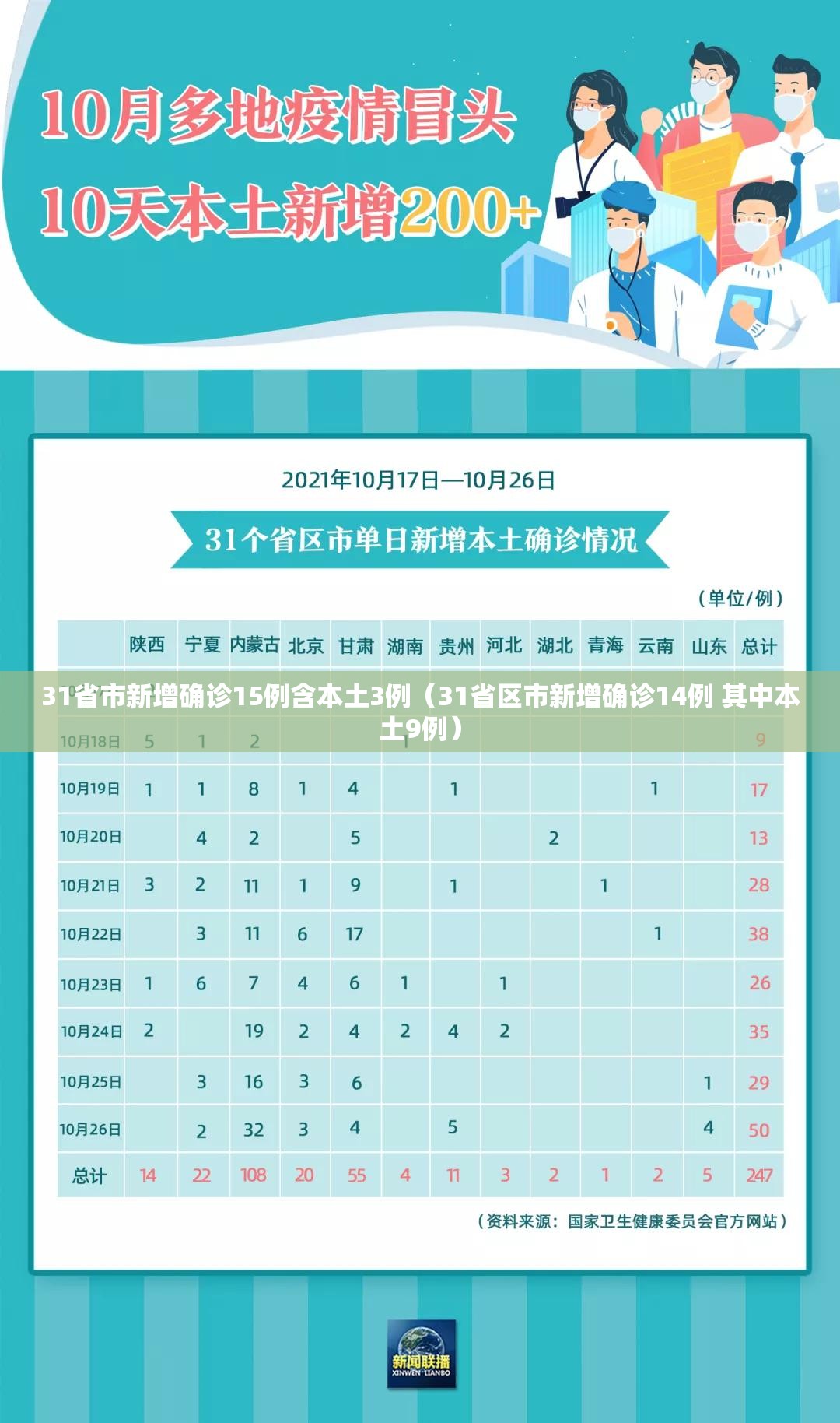 31省市新增确诊15例含本土3例(31省区市新增确诊14例 其中本土9例) 31省市新增确诊15例含本土3例(31省区市新增确诊14例 其中本土9例)