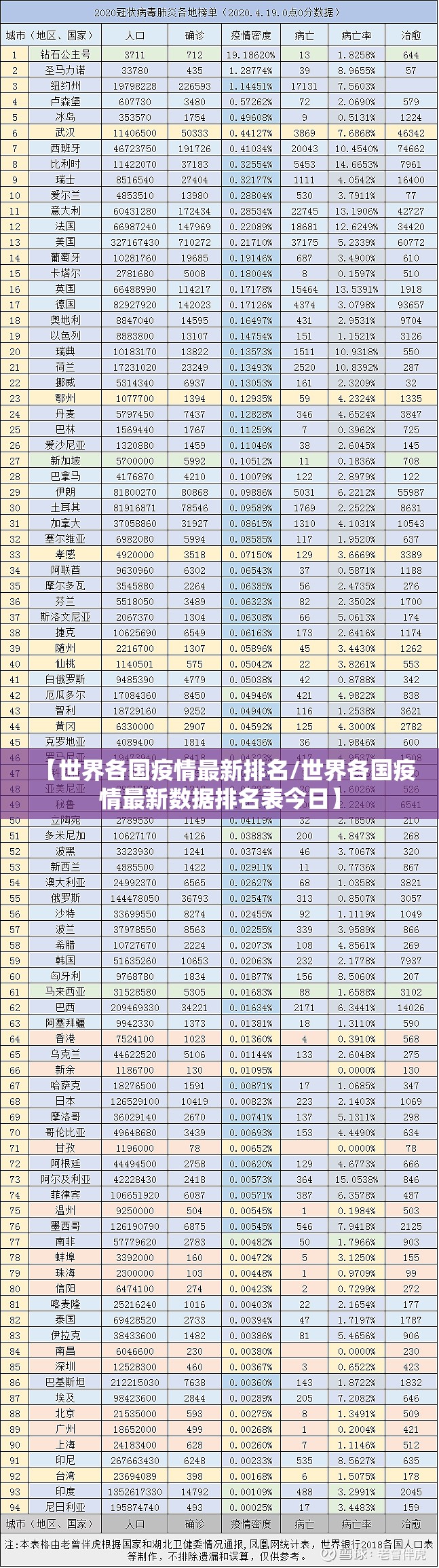 【世界各国疫情最新排名/世界各国疫情最新数据排名表今日】 【世界各国疫情最新排名/世界各国疫情最新数据排名表今日】