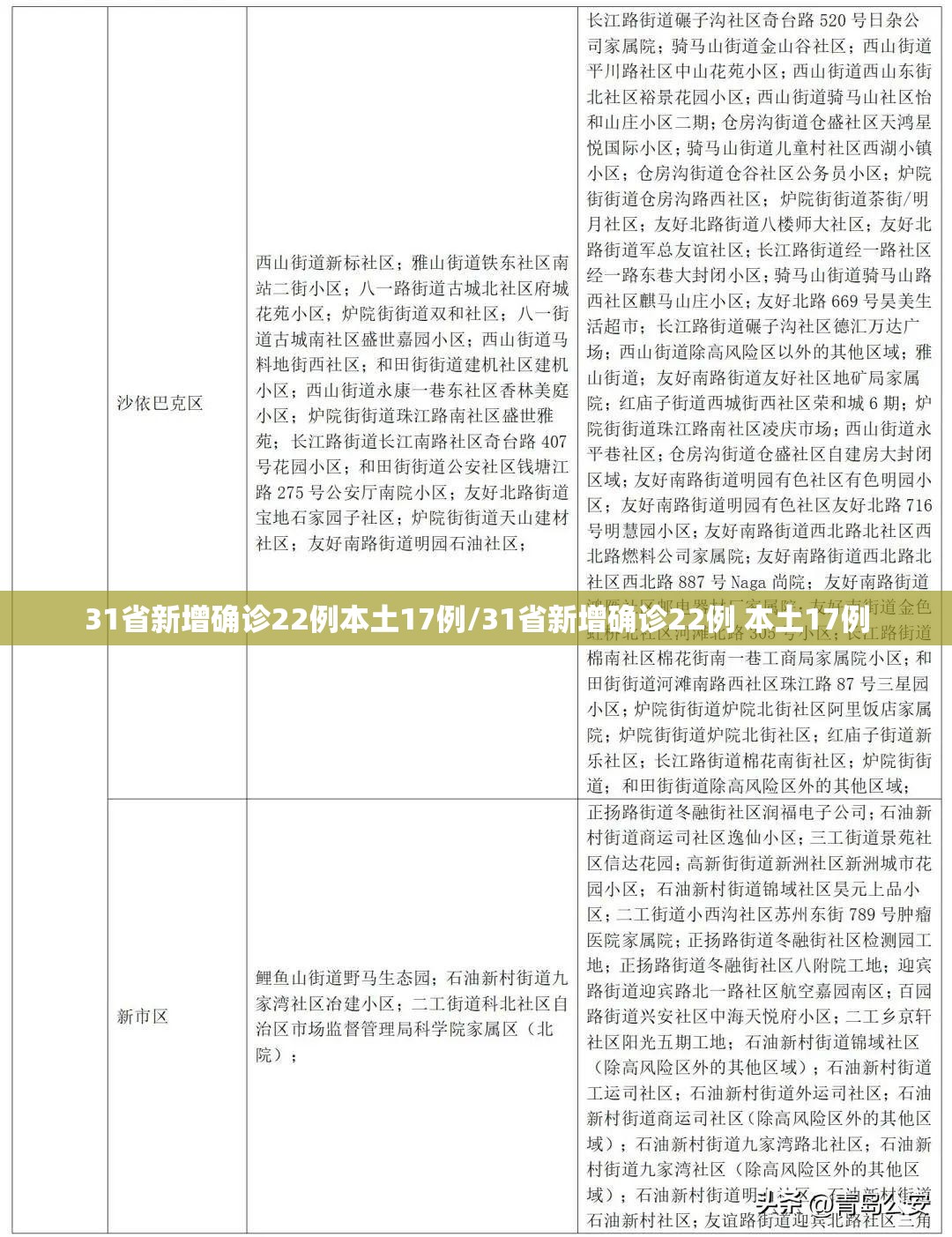 31省新增确诊22例本土17例/31省新增确诊22例 本土17例