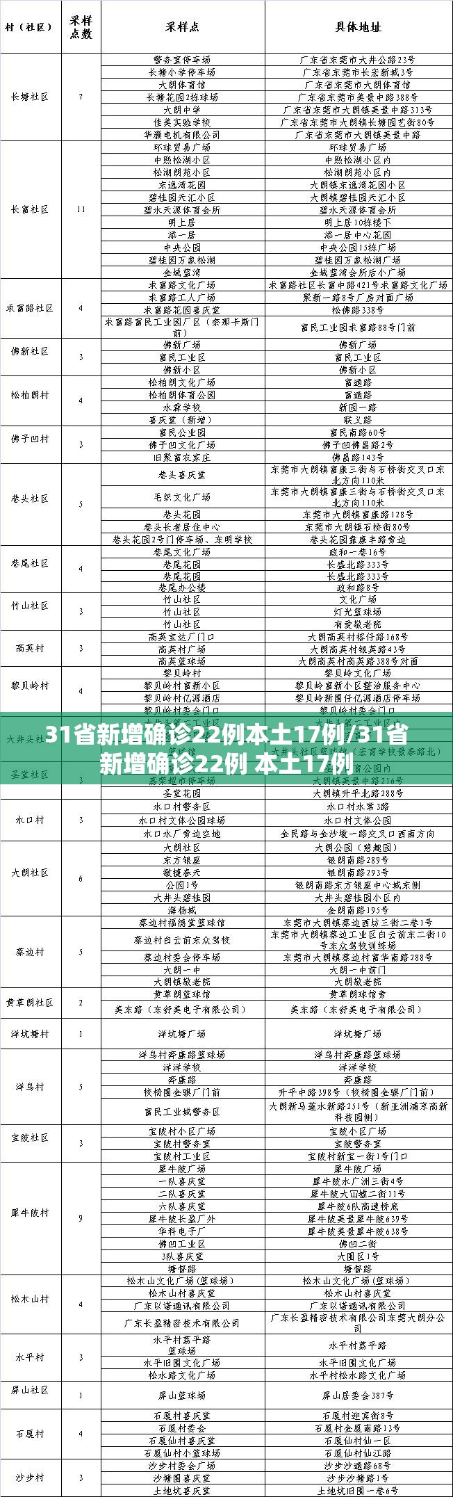 31省新增确诊22例本土17例/31省新增确诊22例 本土17例