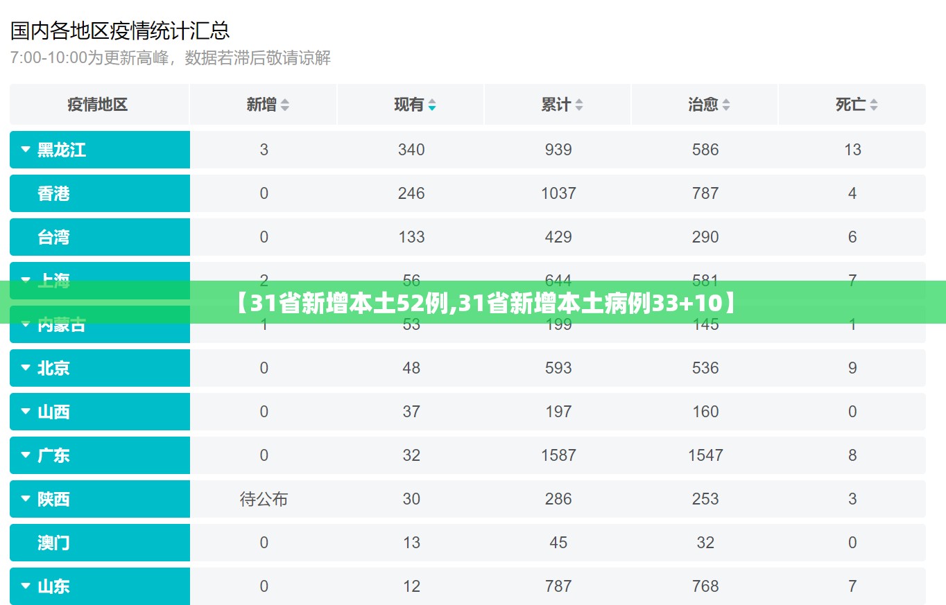 【31省新增本土52例,31省新增本土病例33+10】 【31省新增本土52例,31省新增本土病例33+10】
