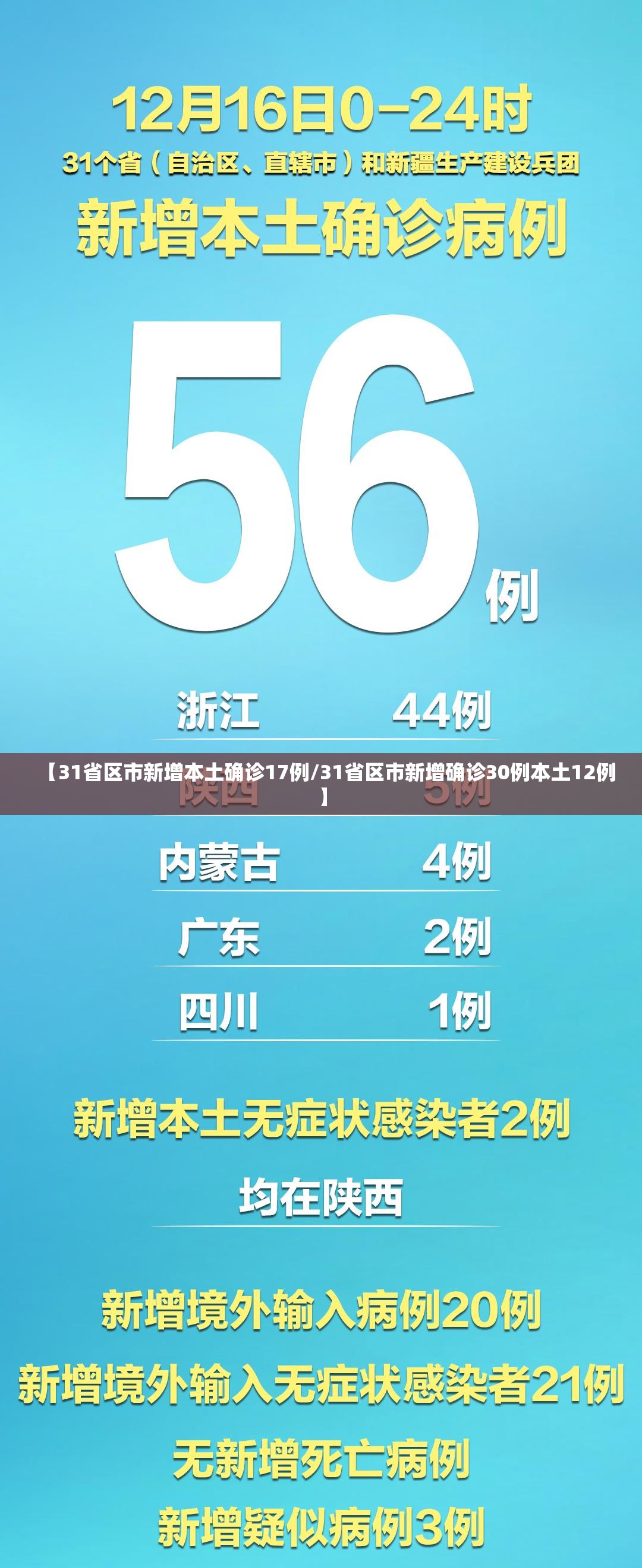 【31省区市新增本土确诊17例/31省区市新增确诊30例本土12例】 【31省区市新增本土确诊17例/31省区市新增确诊30例本土12例】
