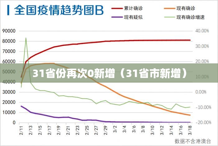 31省份再次0新增(31省市新增) 31省份再次0新增(31省市新增)