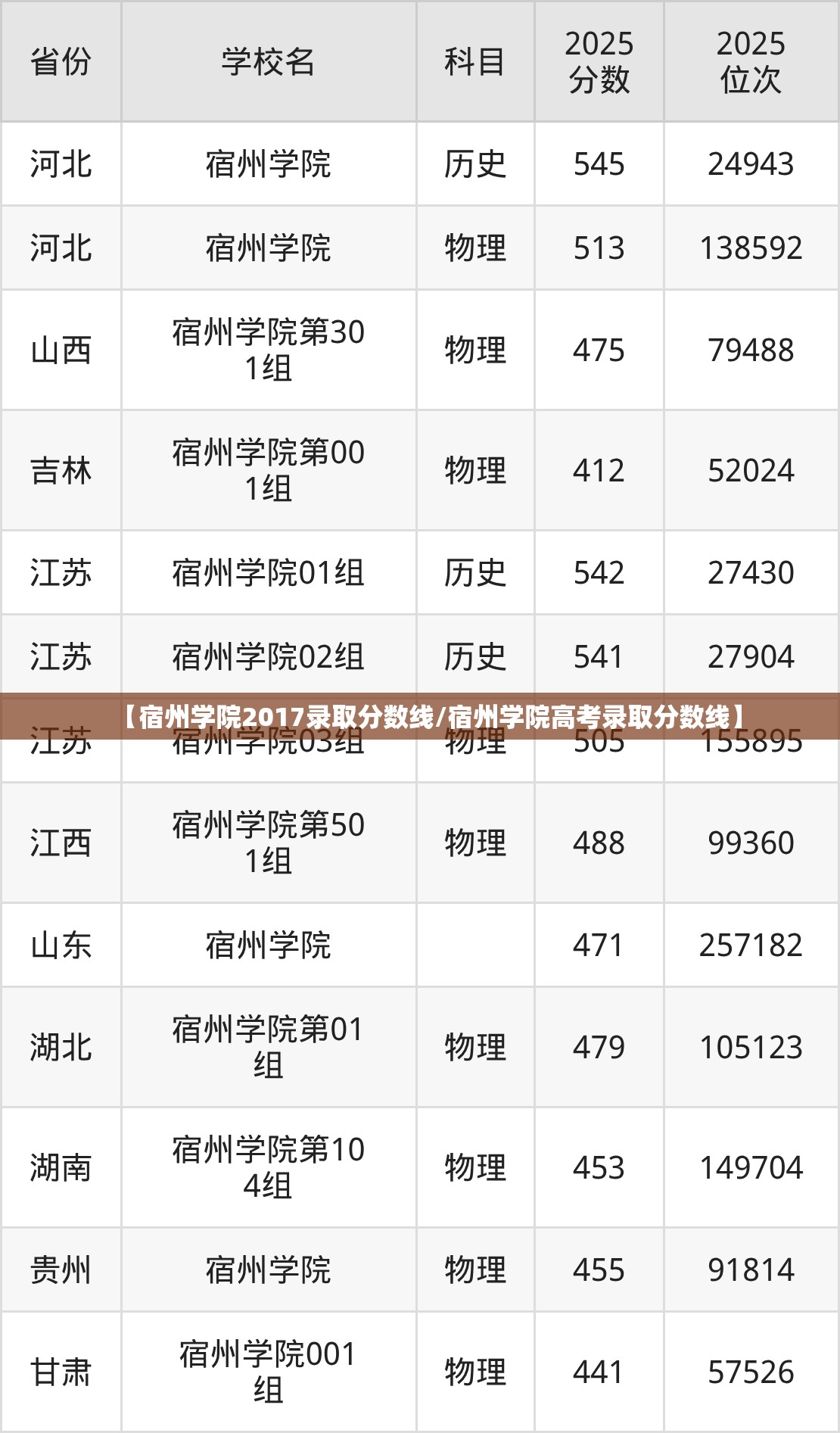 【宿州学院2017录取分数线/宿州学院高考录取分数线】 【宿州学院2017录取分数线/宿州学院高考录取分数线】