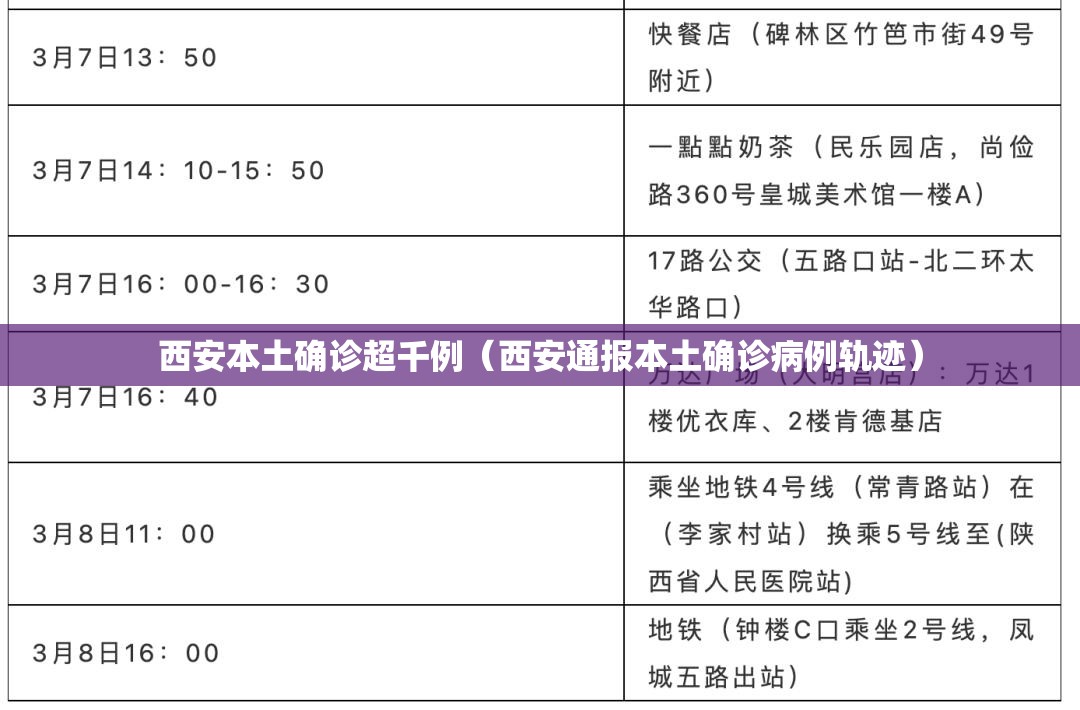 西安本土确诊超千例(西安通报本土确诊病例轨迹) 西安本土确诊超千例(西安通报本土确诊病例轨迹)