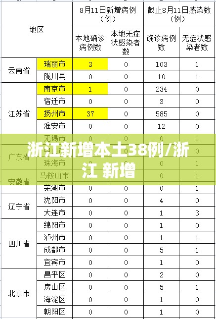 浙江新增本土38例/浙江 新增 浙江新增本土38例/浙江 新增