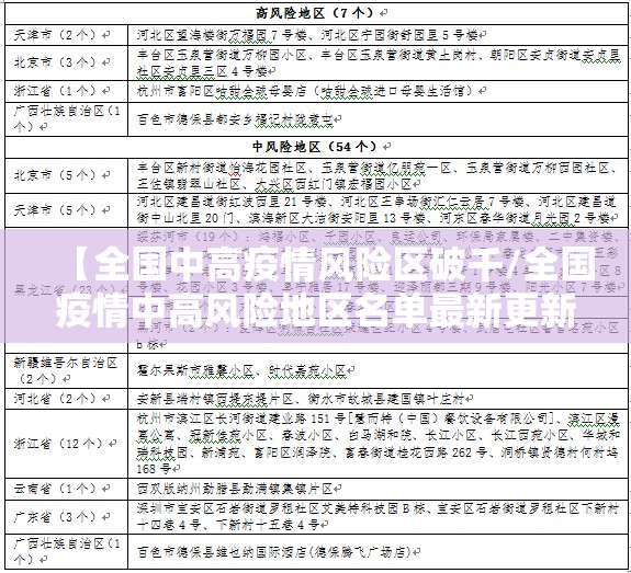 【全国中高疫情风险区破千/全国疫情中高风险地区名单最新更新每日不断更新】 【全国中高疫情风险区破千/全国疫情中高风险地区名单最新更新每日不断更新】