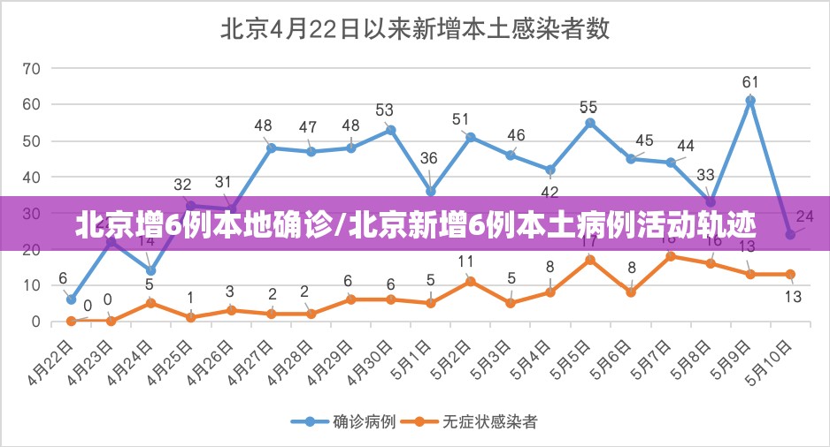 北京增6例本地确诊/北京新增6例本土病例活动轨迹 北京增6例本地确诊/北京新增6例本土病例活动轨迹
