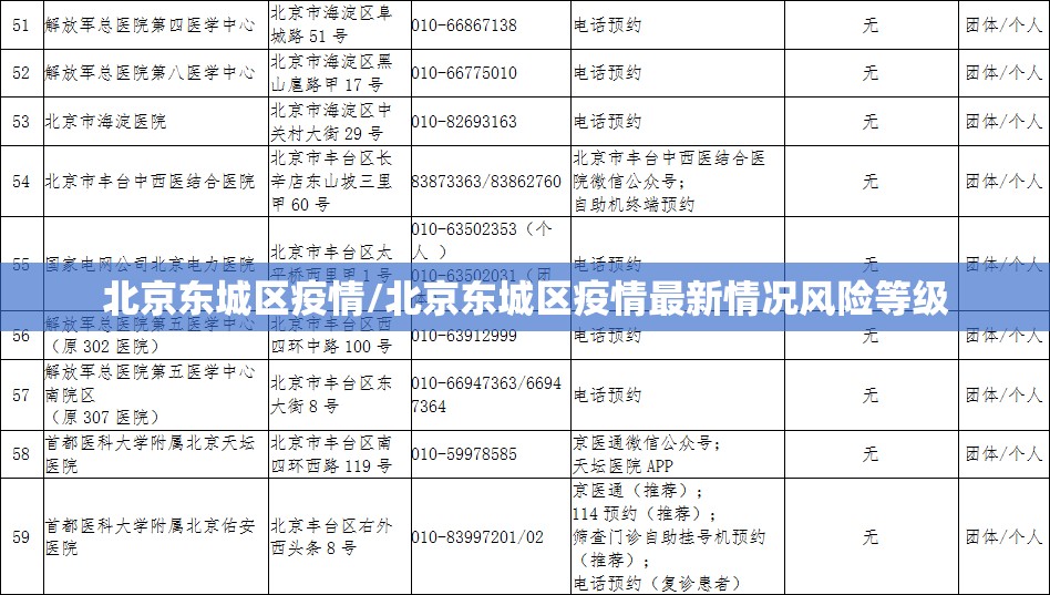 北京东城区疫情/北京东城区疫情最新情况风险等级 北京东城区疫情/北京东城区疫情最新情况风险等级