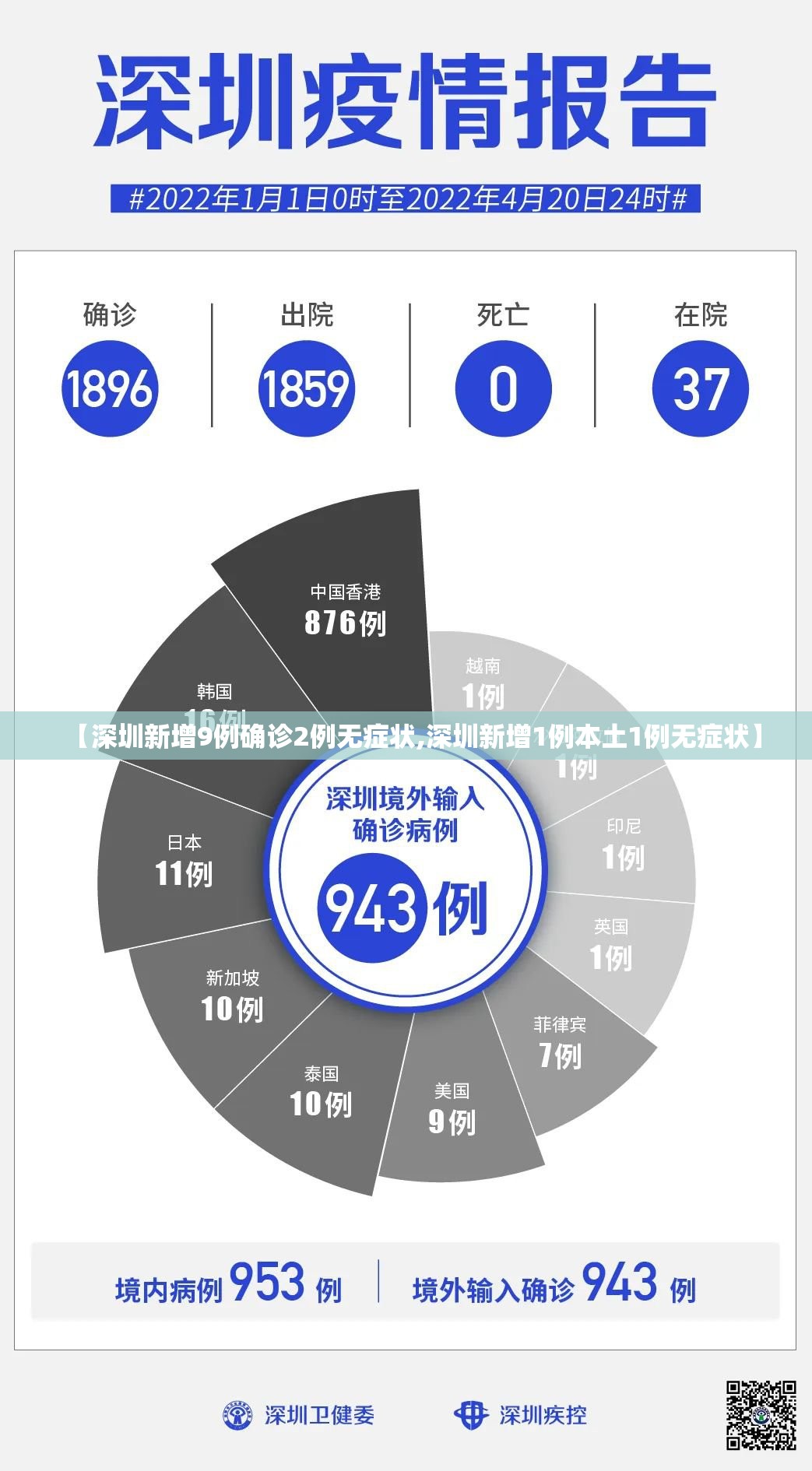 【深圳新增9例确诊2例无症状,深圳新增1例本土1例无症状】 【深圳新增9例确诊2例无症状,深圳新增1例本土1例无症状】
