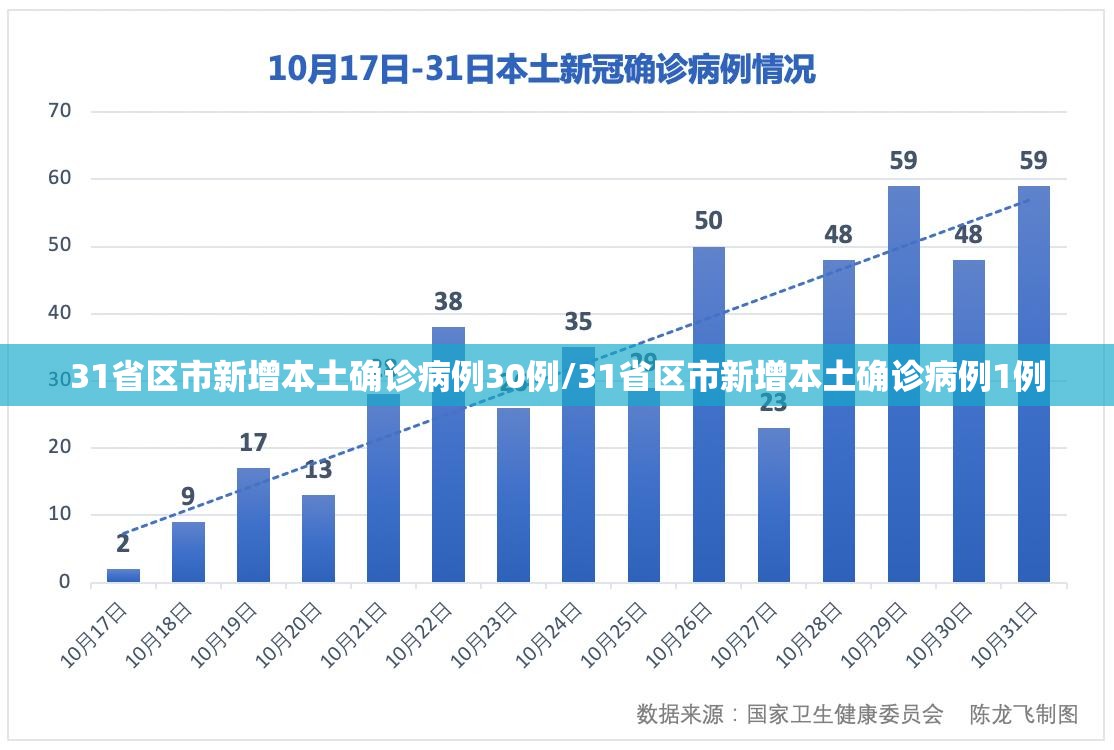 31省区市新增本土确诊病例30例/31省区市新增本土确诊病例1例