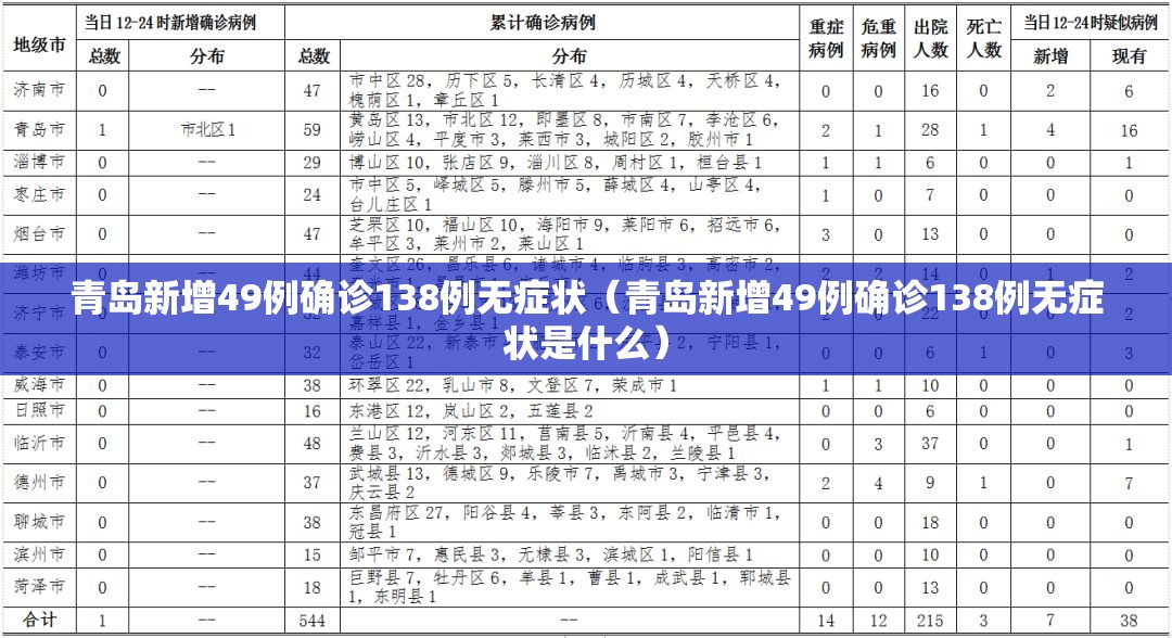 青岛新增49例确诊138例无症状(青岛新增49例确诊138例无症状是什么) 青岛新增49例确诊138例无症状(青岛新增49例确诊138例无症状是什么)