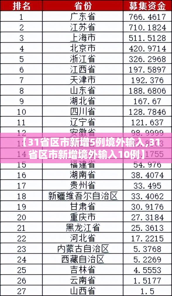 【31省区市新增5例境外输入,31省区市新增境外输入10例】 【31省区市新增5例境外输入,31省区市新增境外输入10例】