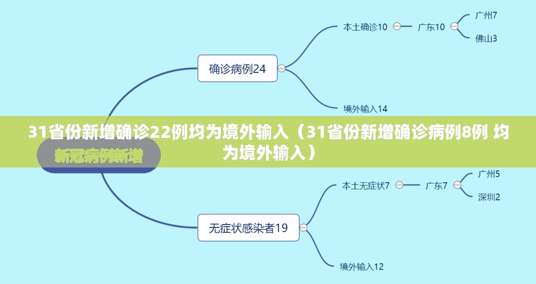 31省份新增确诊22例均为境外输入(31省份新增确诊病例8例 均为境外输入) 31省份新增确诊22例均为境外输入(31省份新增确诊病例8例 均为境外输入)