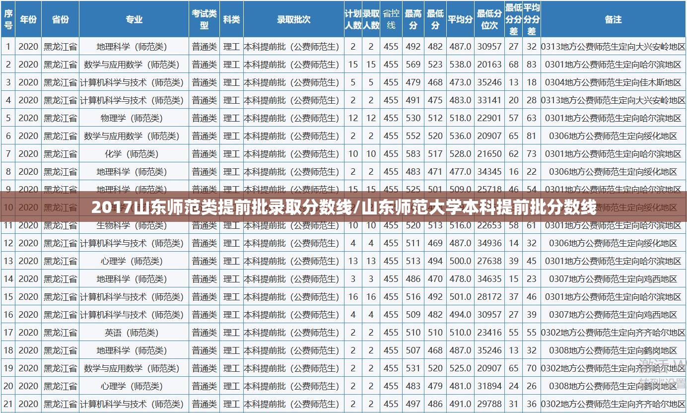 2017山东师范类提前批录取分数线/山东师范大学本科提前批分数线 2017山东师范类提前批录取分数线/山东师范大学本科提前批分数线