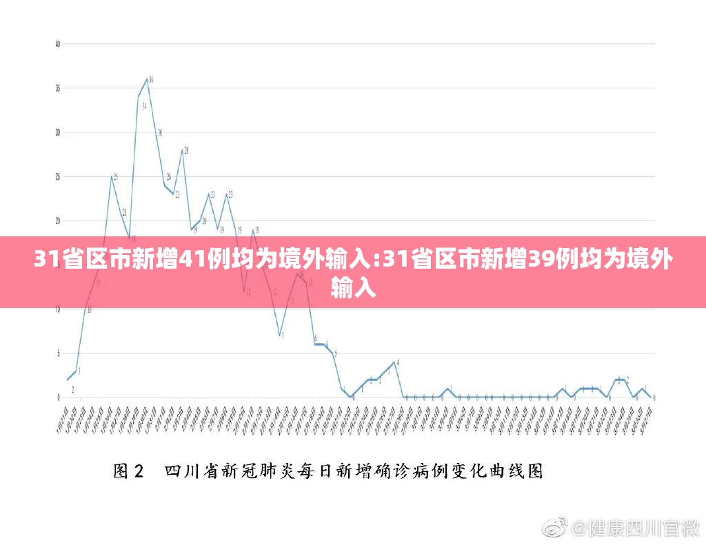 31省区市新增41例均为境外输入:31省区市新增39例均为境外输入 31省区市新增41例均为境外输入:31省区市新增39例均为境外输入