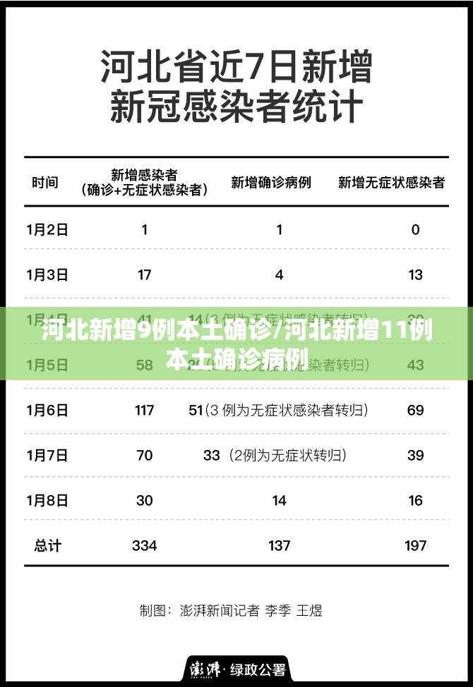 河北新增9例本土确诊/河北新增11例本土确诊病例 河北新增9例本土确诊/河北新增11例本土确诊病例