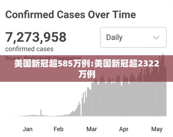 美国新冠超585万例:美国新冠超2322万例 美国新冠超585万例:美国新冠超2322万例