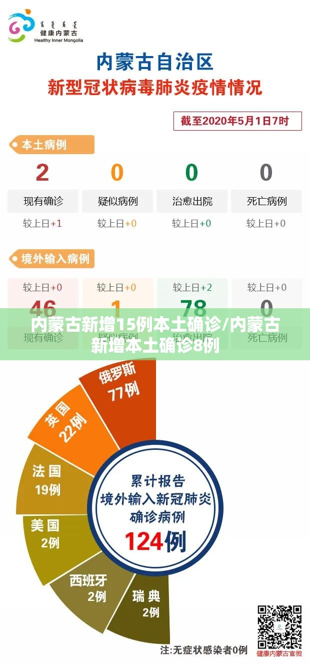 内蒙古新增15例本土确诊/内蒙古新增本土确诊8例