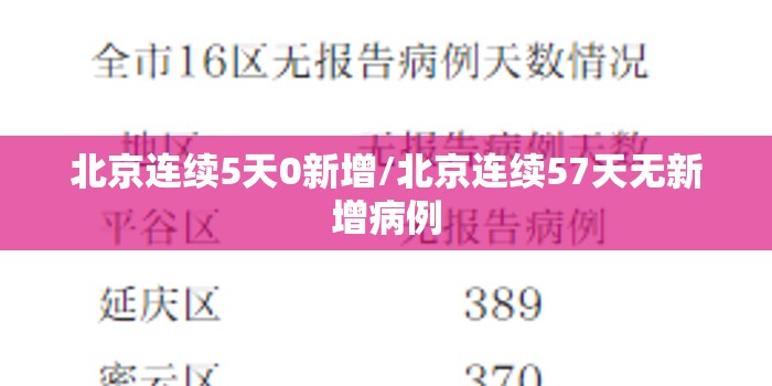 北京连续5天0新增/北京连续57天无新增病例 北京连续5天0新增/北京连续57天无新增病例