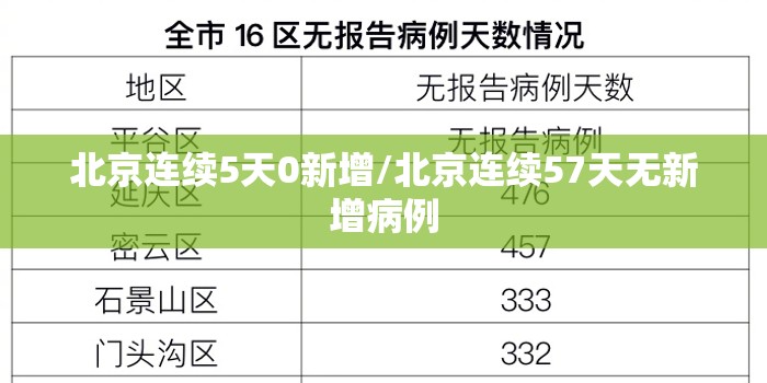北京连续5天0新增/北京连续57天无新增病例 北京连续5天0新增/北京连续57天无新增病例