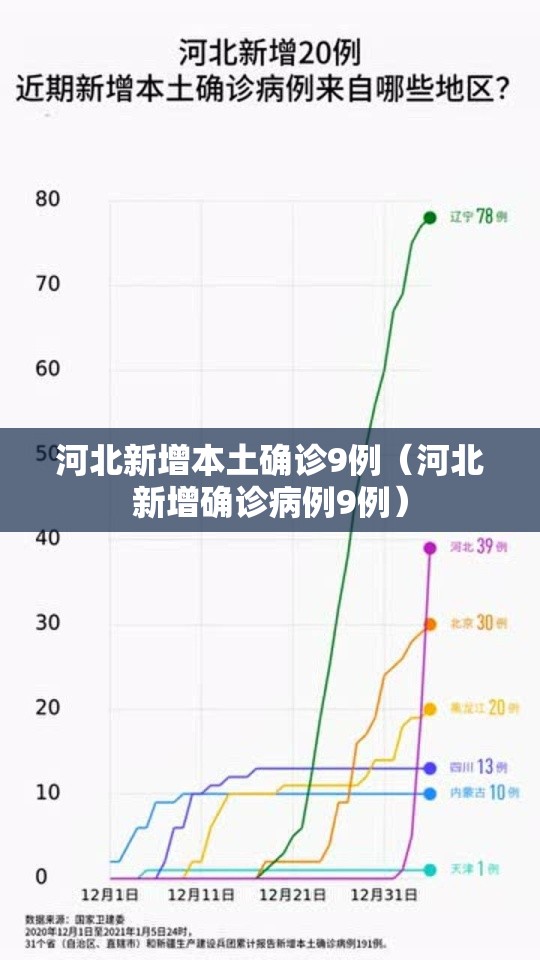 河北新增本土确诊9例（河北新增确诊病例9例）
