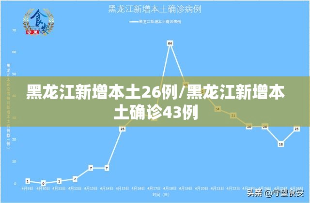 黑龙江新增本土26例/黑龙江新增本土确诊43例 黑龙江新增本土26例/黑龙江新增本土确诊43例
