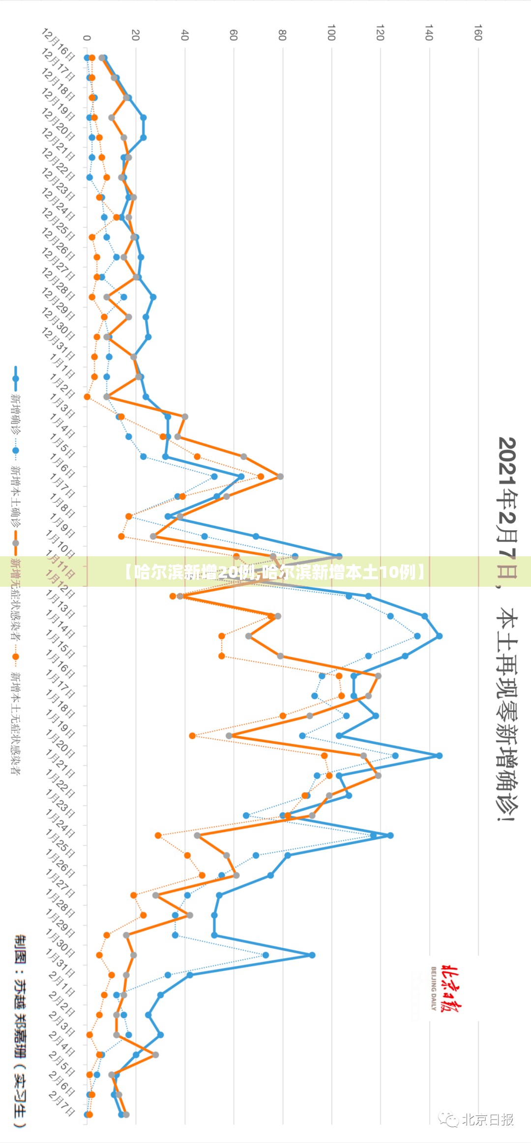 【哈尔滨新增20例,哈尔滨新增本土10例】 【哈尔滨新增20例,哈尔滨新增本土10例】
