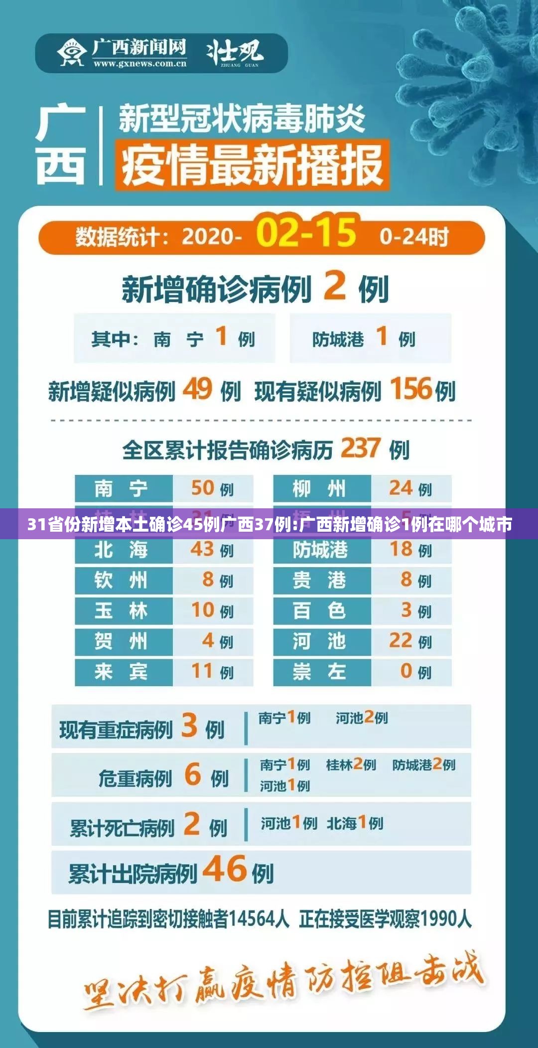 31省份新增本土确诊45例广西37例:广西新增确诊1例在哪个城市 31省份新增本土确诊45例广西37例:广西新增确诊1例在哪个城市