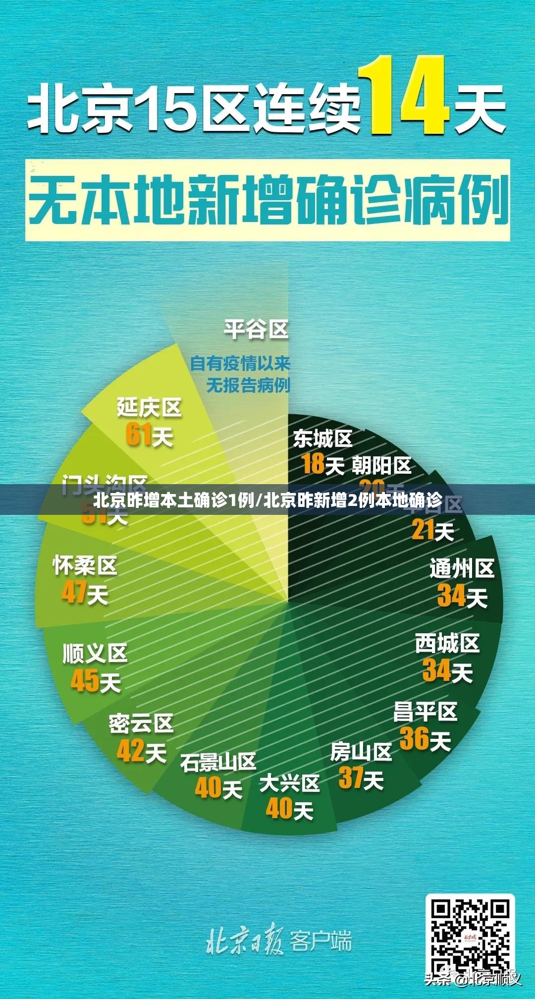 北京昨增本土确诊1例/北京昨新增2例本地确诊