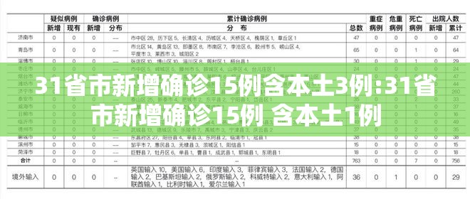 31省市新增确诊15例含本土3例:31省市新增确诊15例 含本土1例