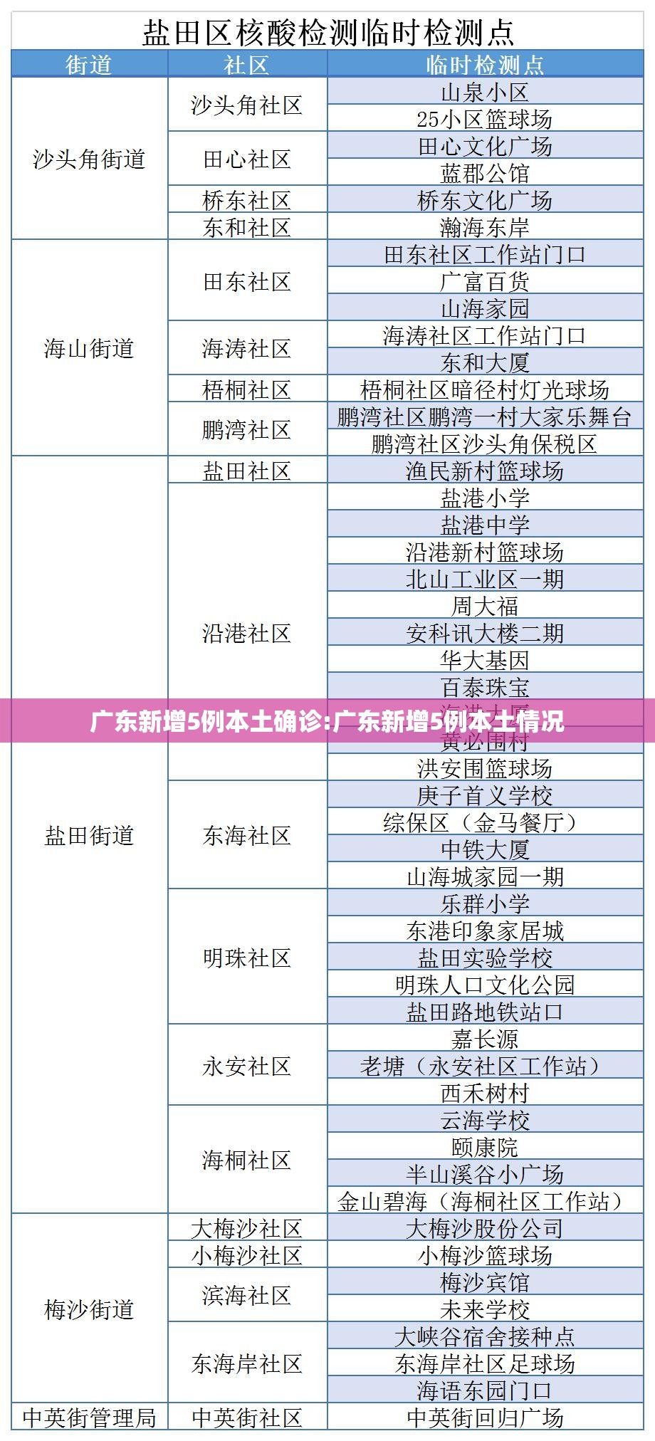 广东新增5例本土确诊:广东新增5例本土情况