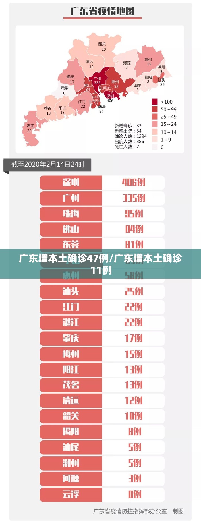 广东增本土确诊47例/广东增本土确诊11例