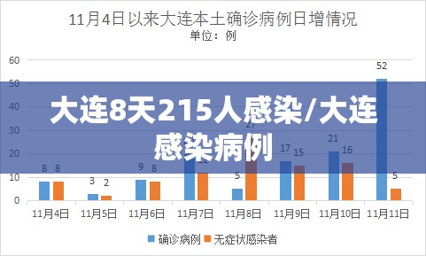 大连8天215人感染/大连感染病例 大连8天215人感染/大连感染病例
