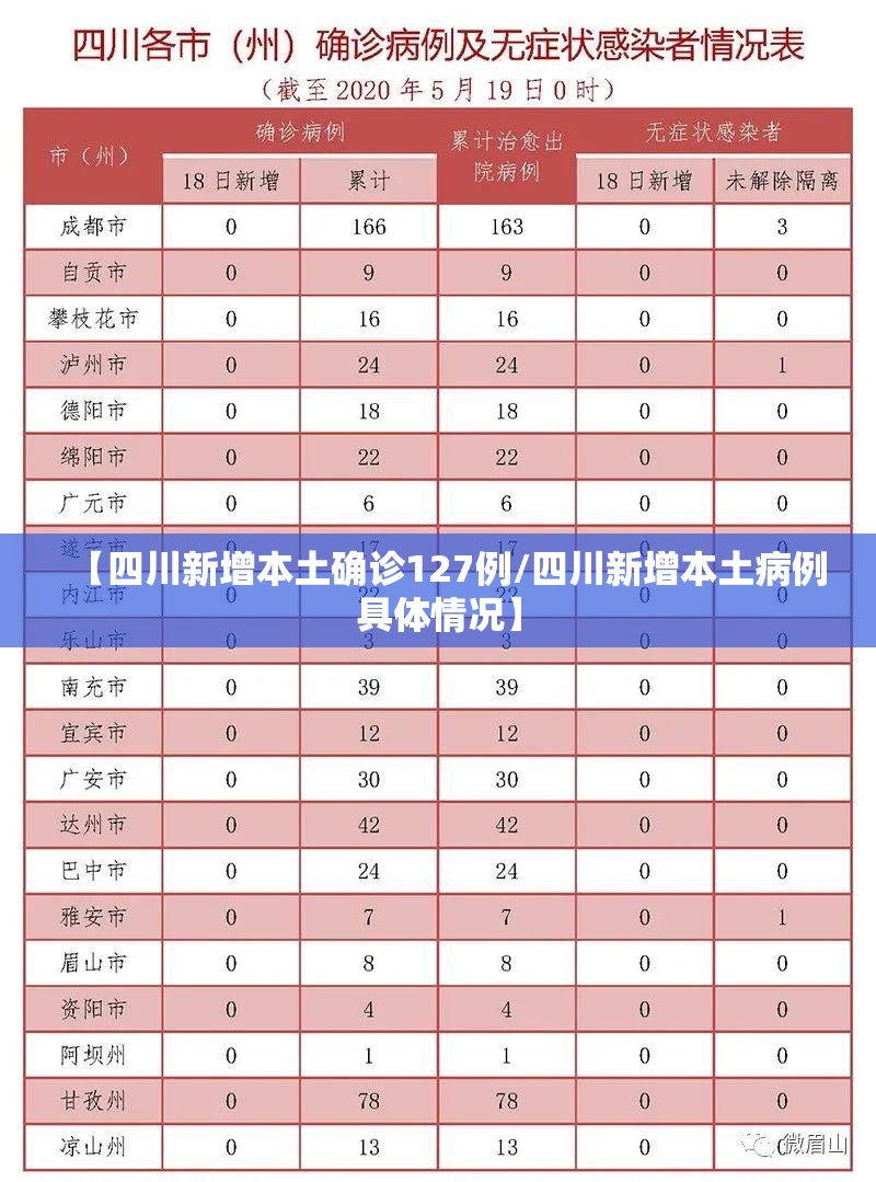 【四川新增本土确诊127例/四川新增本土病例具体情况】 【四川新增本土确诊127例/四川新增本土病例具体情况】