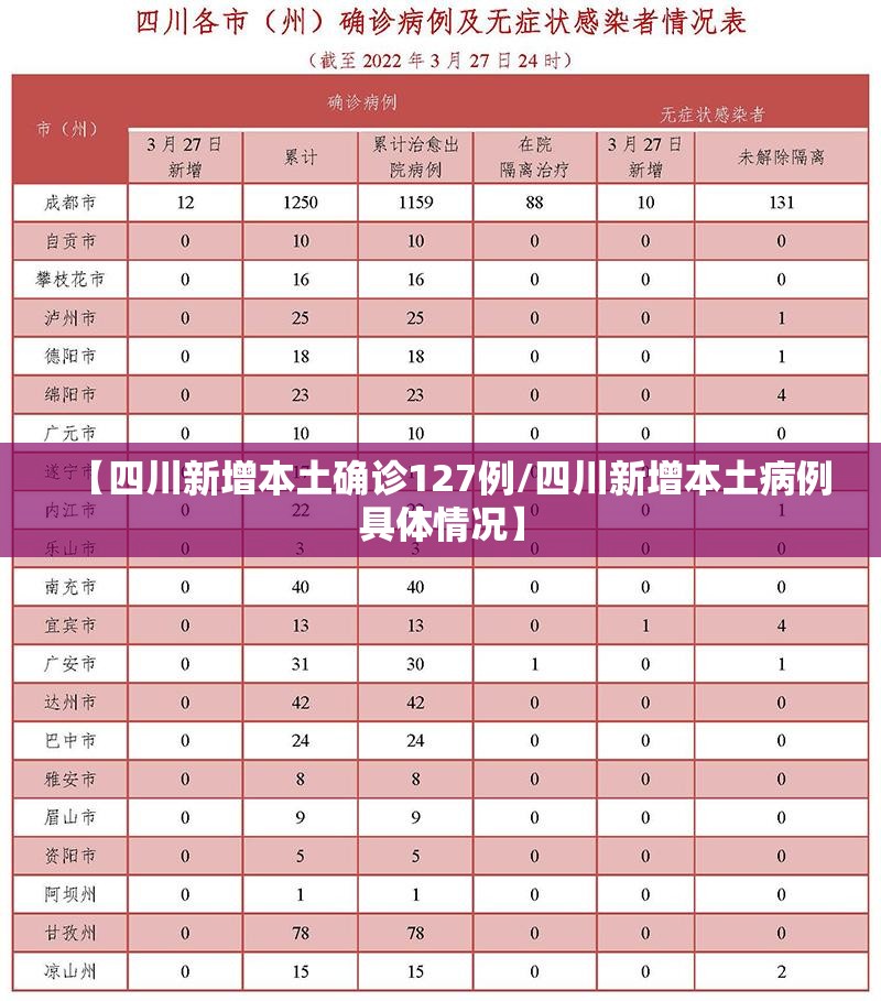 【四川新增本土确诊127例/四川新增本土病例具体情况】 【四川新增本土确诊127例/四川新增本土病例具体情况】