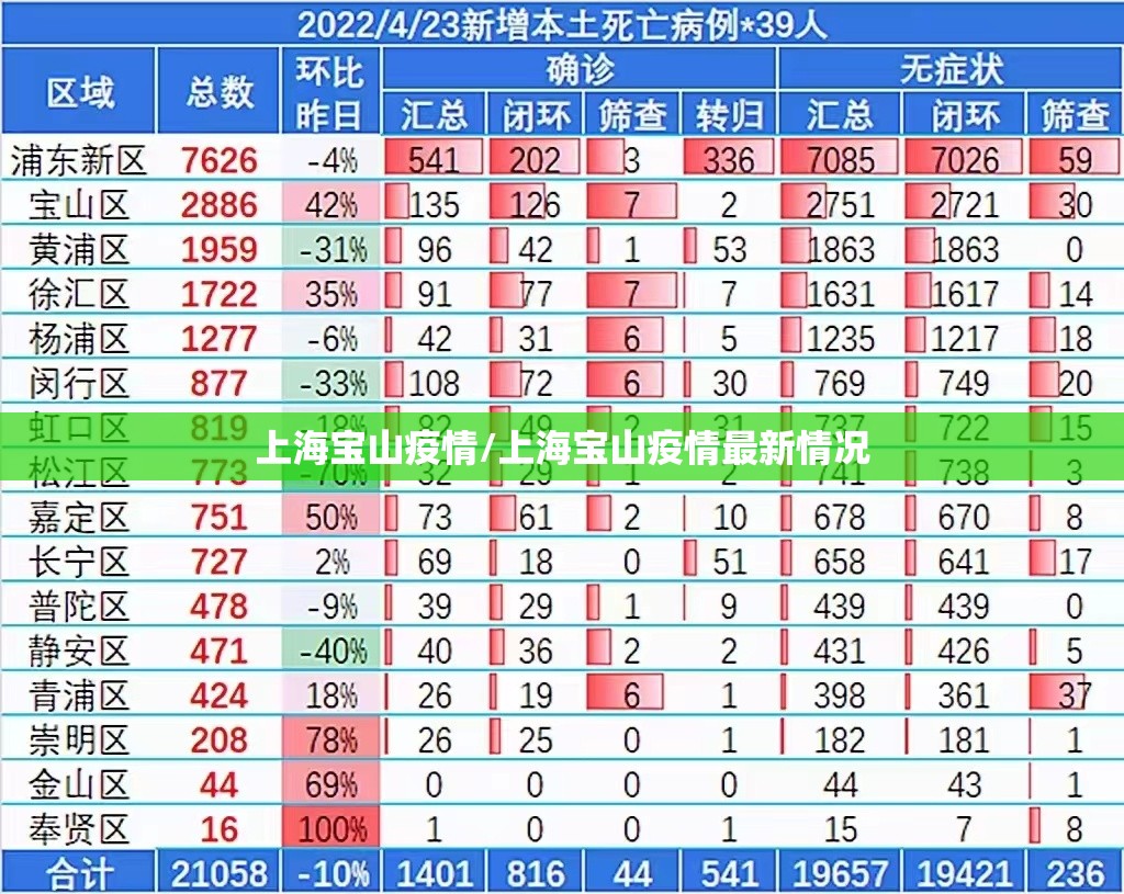 上海宝山疫情/上海宝山疫情最新情况