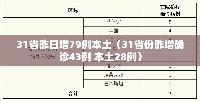31省昨日增79例本土(31省份昨增确诊43例 本土28例) 31省昨日增79例本土(31省份昨增确诊43例 本土28例)