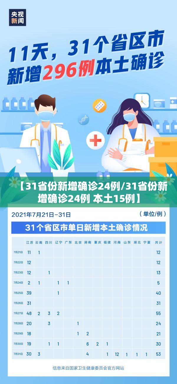 【31省份新增确诊24例/31省份新增确诊24例 本土15例】