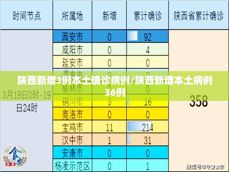 陕西新增3例本土确诊病例/陕西新增本土病例36例 陕西新增3例本土确诊病例/陕西新增本土病例36例