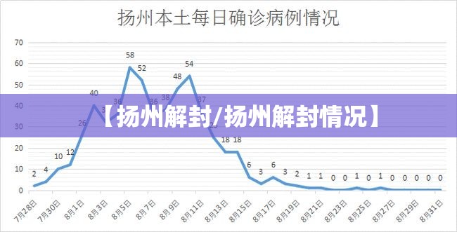 【扬州解封/扬州解封情况】