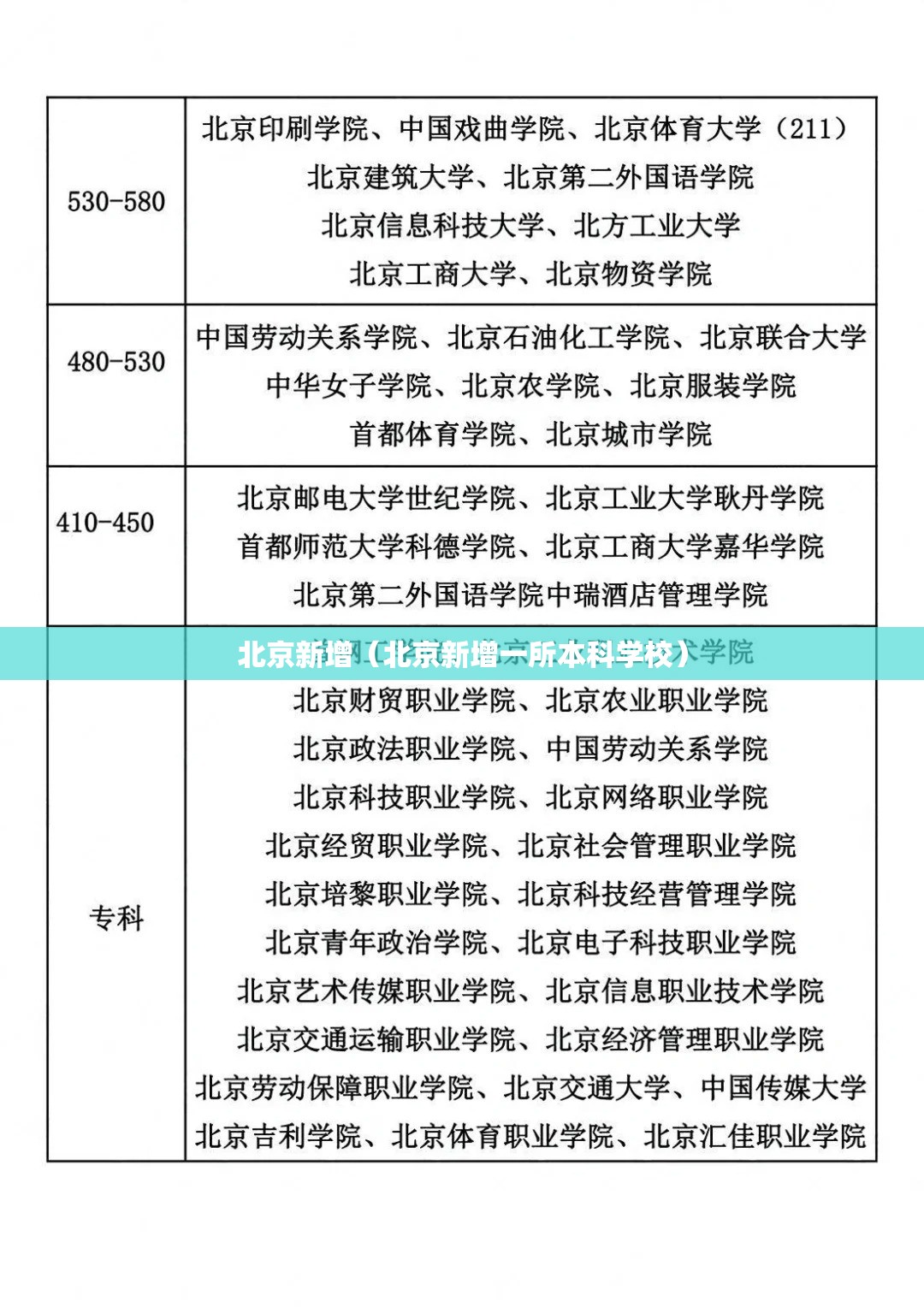 北京新增(北京新增一所本科学校) 北京新增(北京新增一所本科学校)