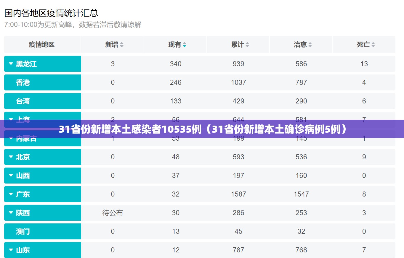31省份新增本土感染者10535例(31省份新增本土确诊病例5例) 31省份新增本土感染者10535例(31省份新增本土确诊病例5例)