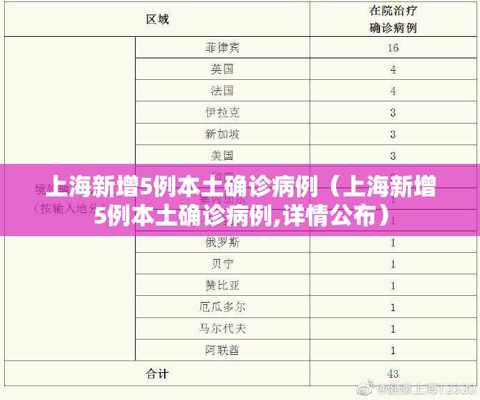上海新增5例本土确诊病例(上海新增5例本土确诊病例,详情公布) 上海新增5例本土确诊病例(上海新增5例本土确诊病例,详情公布)