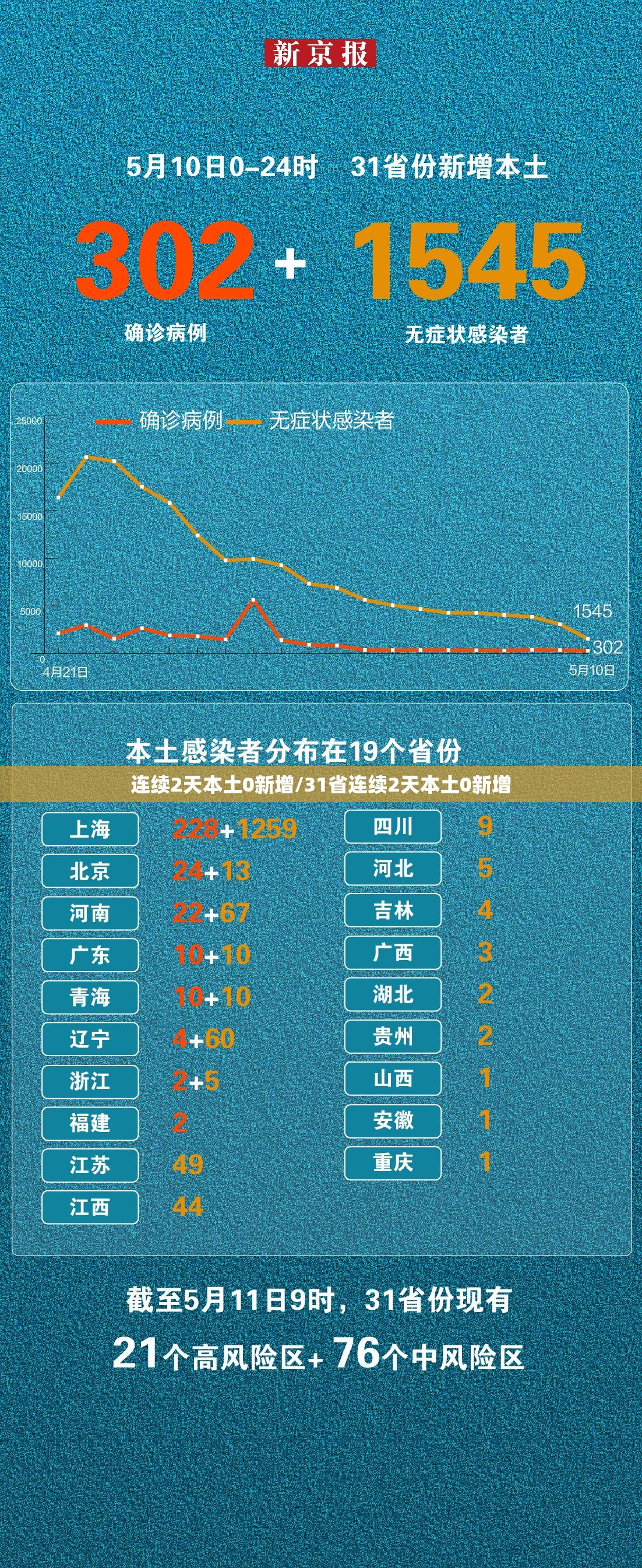 连续2天本土0新增/31省连续2天本土0新增