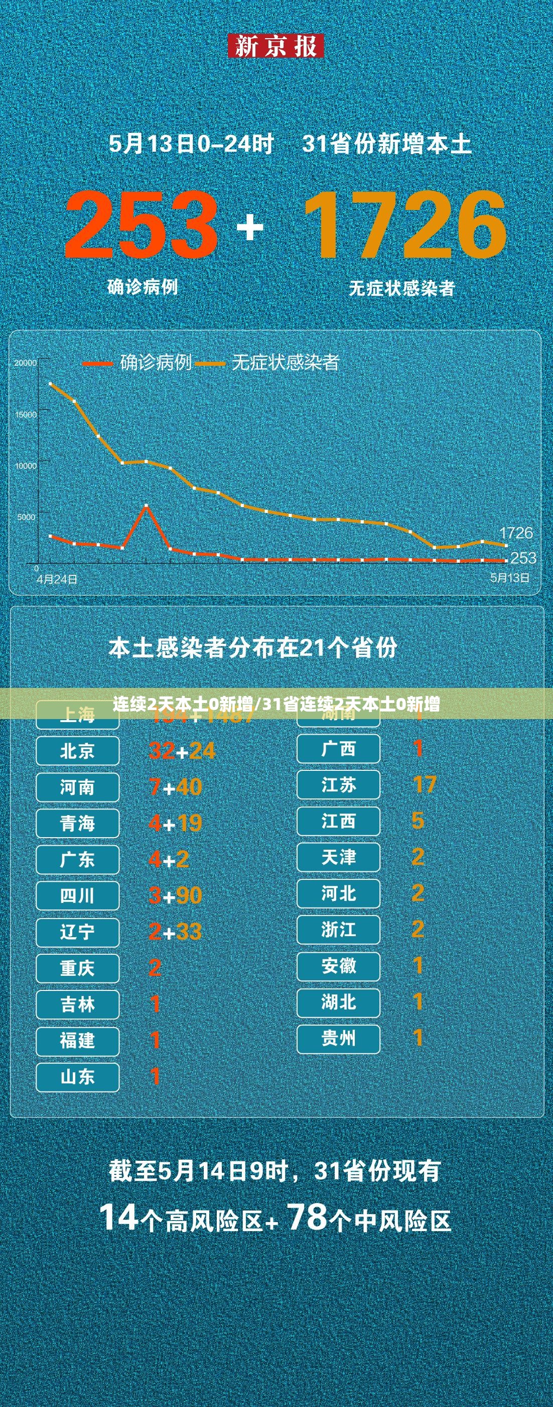 连续2天本土0新增/31省连续2天本土0新增