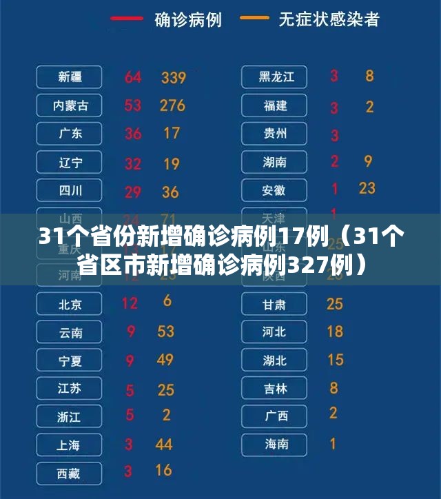 31个省份新增确诊病例17例(31个省区市新增确诊病例327例) 31个省份新增确诊病例17例(31个省区市新增确诊病例327例)