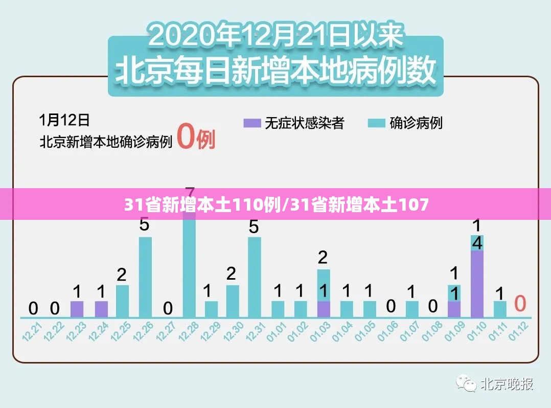 31省新增本土110例/31省新增本土107 31省新增本土110例/31省新增本土107